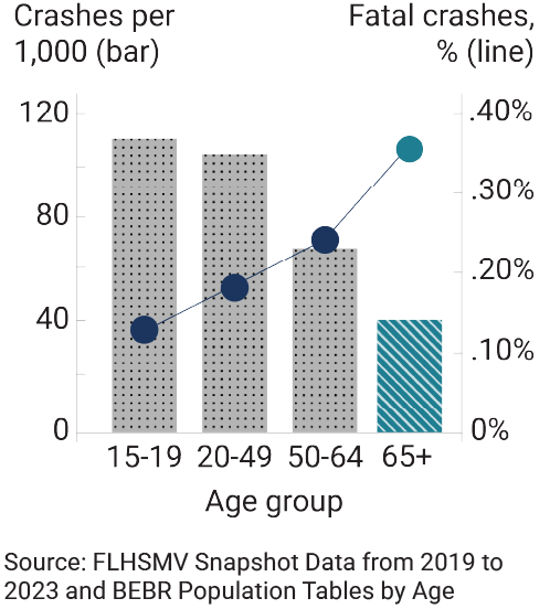 A combined bar and line chart titled Older Adults: Fewer Crashes, More Fatalities, comparing crash involvement and fatal crash rates by age group: 15-19, 20-49, 50-64, and 65 and older. Bars represent number of crashes per 1,000 people and steadily decrease as age increases, with the highest crash rates among ages 15-19 and 20-49, and the lowest crash rate among adults ages 65 and older. A line with markers represents the percentage of crashes that result in fatalities and increases with age. The fatal crash rate is lowest for ages 15-19, rises for ages 20-49 and 50-64, and is highest for adults ages 65 and older. Overall, the chart shows that older adults are involved in fewer crashes than younger age groups but experience a substantially higher fatality rate.